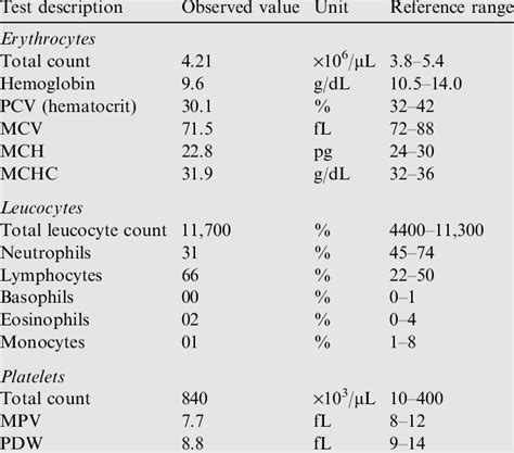 cbc in dengue|COMPLETE BLOOD COUNT INDICES ACROSS FEBRILE AND .